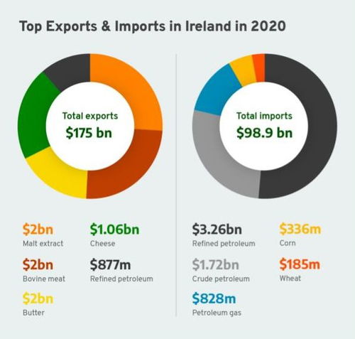 愛爾蘭的商品和貿(mào)易結(jié)構(gòu)