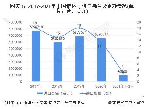 2021年中國鏟運車行業(yè)進(jìn)出口現(xiàn)狀分析 貿(mào)易順差持續(xù)擴(kuò)大
